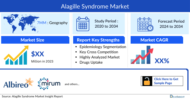 Alagille Syndrome Market